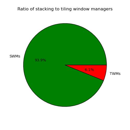 Ratio of SWMs to TWMs