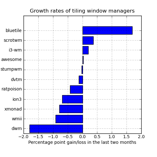 Growth rates of tiling window managers