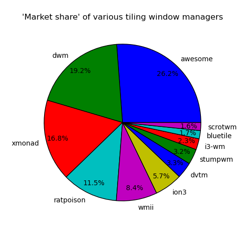 Market shares of various TWMs
